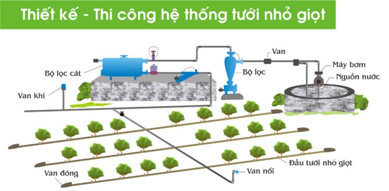 Bước 2- Thiết kế sơ đồ hệ thống tưới nhỏ giọt