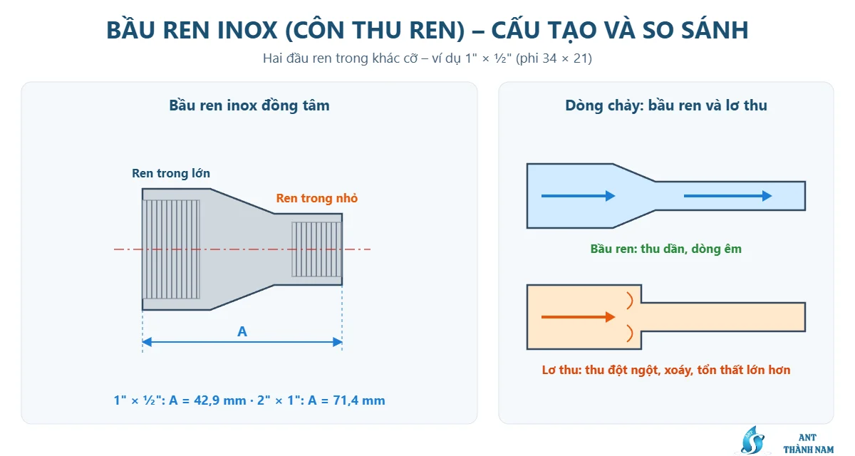 Bản vẽ bầu ren inox côn thu ren với chiều dài A và so sánh dòng chảy với lơ thu