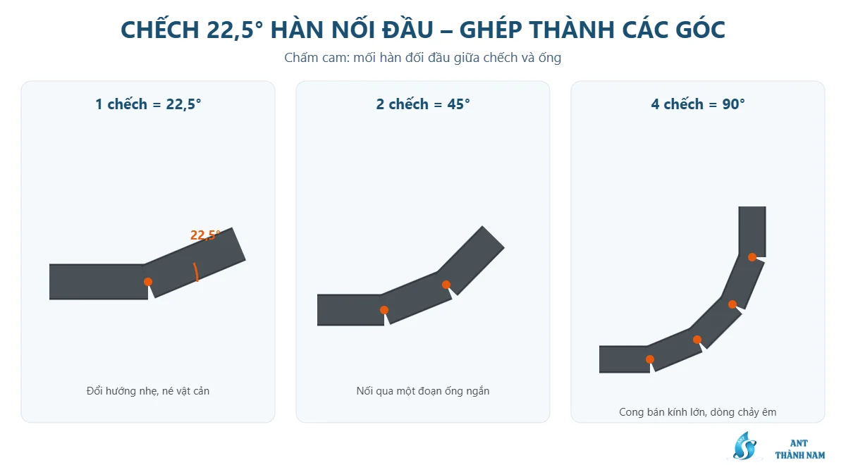Sơ đồ chếch 22,5 độ hàn nối đầu HDPE và cách ghép 2 chếch thành 45 độ, 4 chếch thành 90 độ