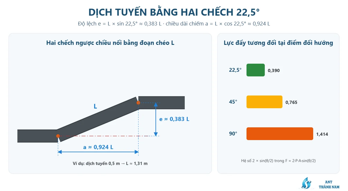 Sơ đồ dịch tuyến ống HDPE bằng hai chếch 22,5 độ và biểu đồ lực đẩy tương đối theo góc đổi hướng
