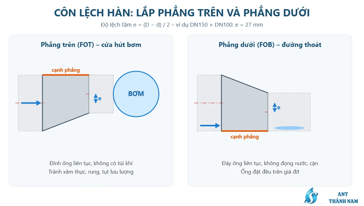 Sơ đồ côn lệch hàn lắp phẳng trên ở cửa hút bơm và phẳng dưới trên đường thoát
