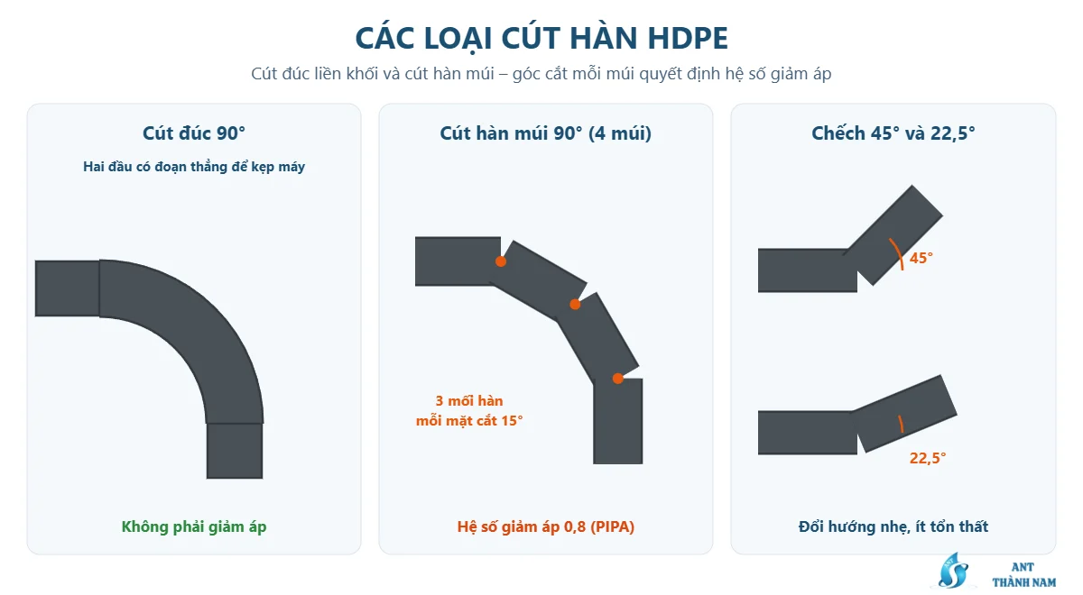 Sơ đồ các loại cút hàn HDPE: cút đúc 90 độ, cút hàn múi 90 độ 4 múi, cút chếch 45 độ và 22,5 độ