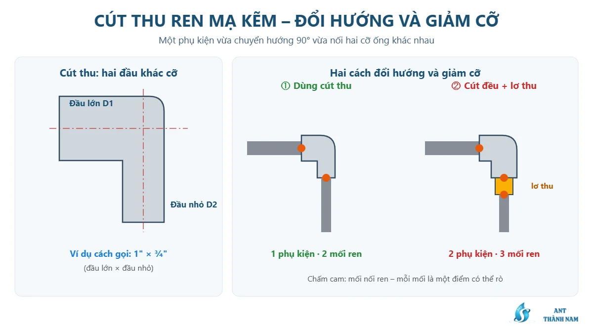 Sơ đồ cút thu ren mạ kẽm hai đầu khác cỡ và so sánh số mối nối khi dùng cút thu với cút đều cộng lơ thu