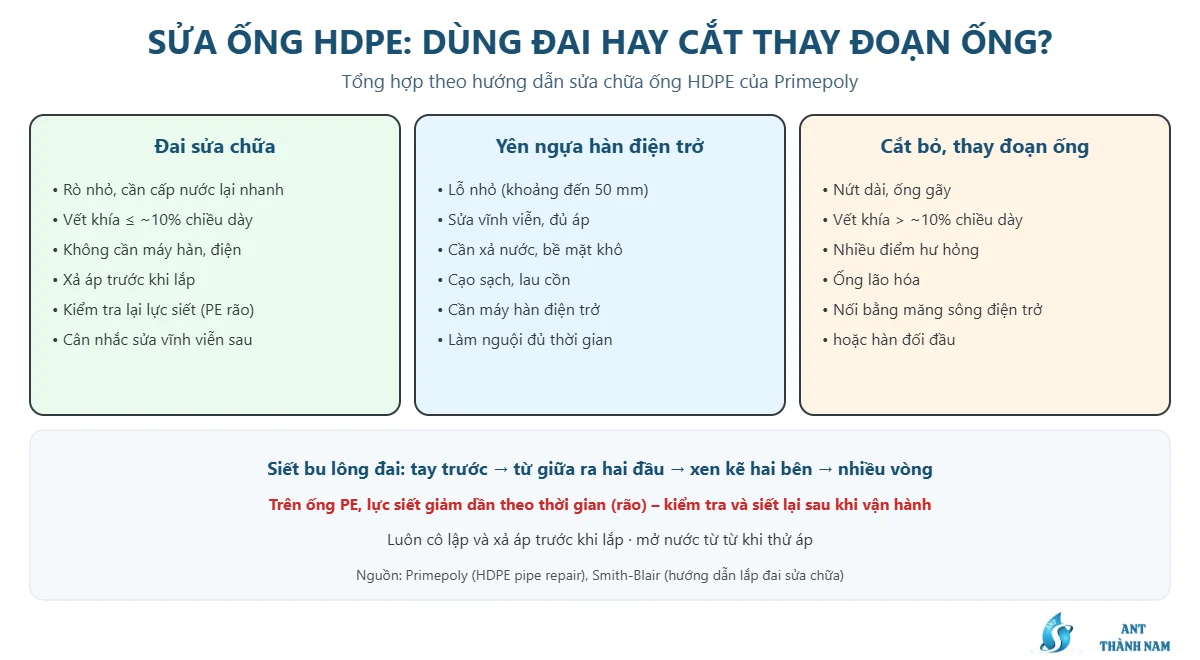 So sánh phương án sửa ống HDPE: đai sửa chữa, yên ngựa hàn điện trở, cắt thay đoạn ống