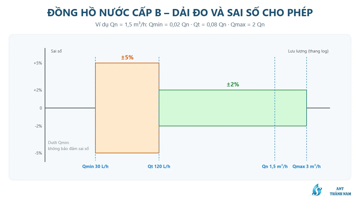 Biểu đồ dải đo đồng hồ nước cấp B: Qmin, Qt, Qn, Qmax và sai số cho phép ±5%, ±2%