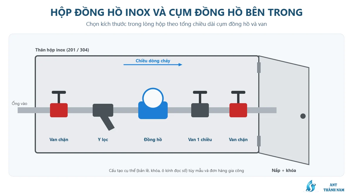 Sơ đồ hộp đồng hồ nước inox với cụm van chặn, y lọc, đồng hồ, van một chiều bên trong