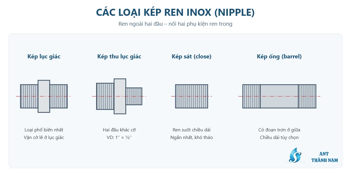 Sơ đồ các loại kép ren inox: kép lục giác, kép thu, kép sát và kép ống