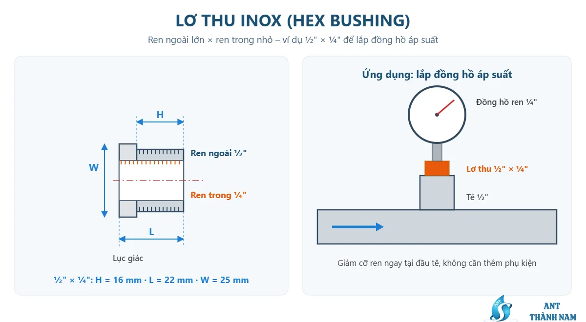 Bản vẽ lơ thu inox 1/2 x 1/4 inch với kích thước H, L, W và ứng dụng lắp đồng hồ áp suất
