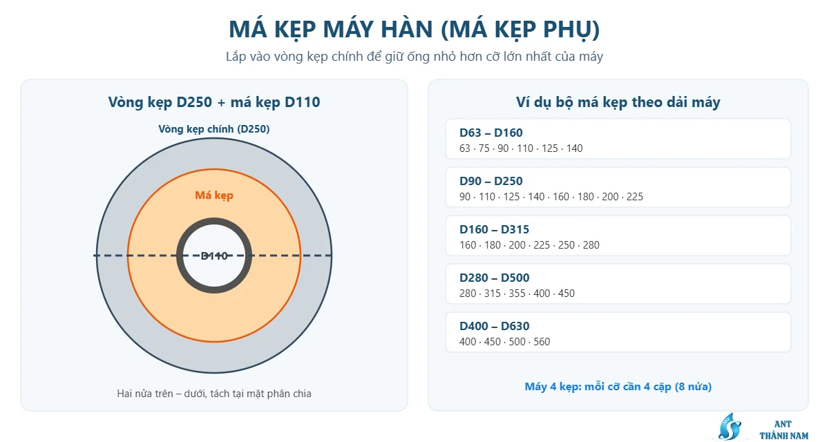 Sơ đồ vòng kẹp chính D250 lắp má kẹp D110 và bảng ví dụ bộ má kẹp theo dải máy hàn