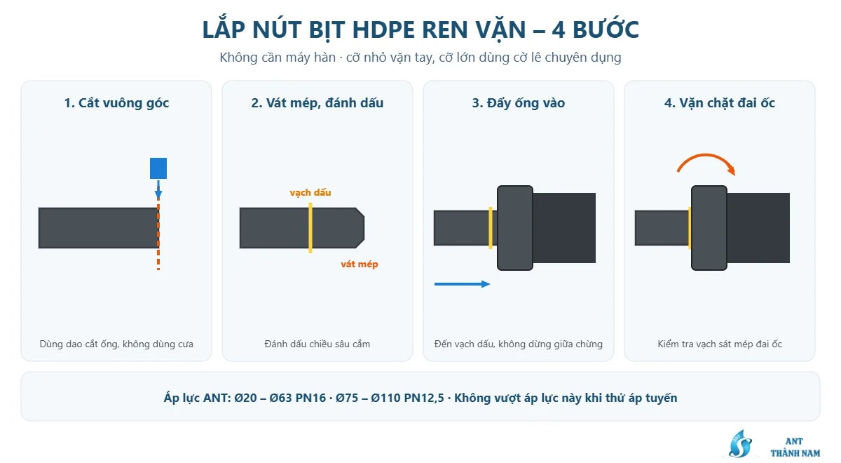 Hướng dẫn lắp nút bịt HDPE ren vặn 4 bước: cắt vuông góc, vát mép đánh dấu, đẩy ống vào, vặn chặt đai ốc