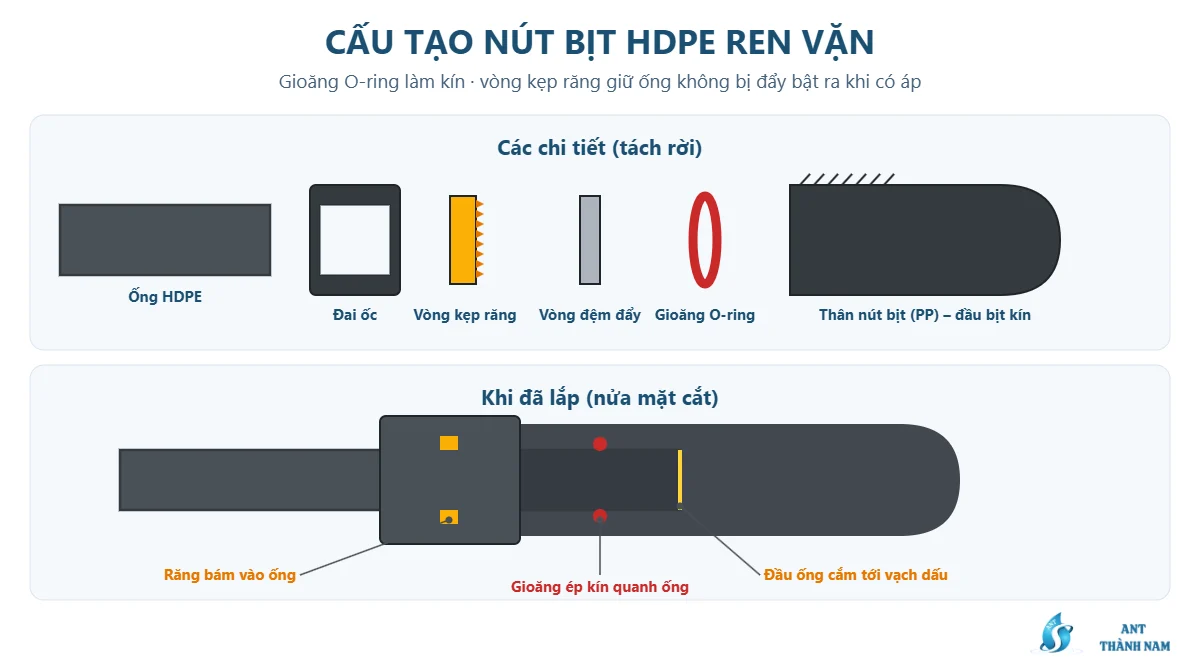 Sơ đồ cấu tạo nút bịt HDPE ren vặn: đai ốc, vòng kẹp răng, vòng đệm, gioăng O-ring và thân nút bịt PP
