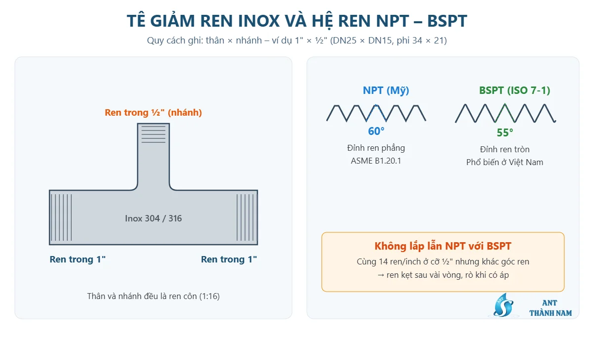 Sơ đồ tê giảm ren inox 1 inch x 1/2 inch và so sánh ren NPT 60 độ với ren BSPT 55 độ