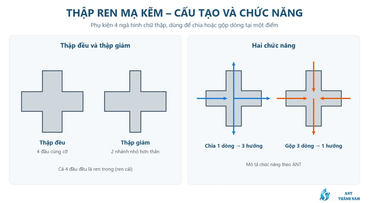 Sơ đồ thập ren mạ kẽm đều và giảm cùng hai chức năng chia một dòng thành ba hướng và gộp ba dòng thành một
